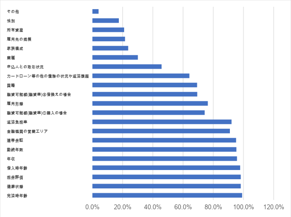 3．住宅ローンの審査内容は？